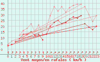 Courbe de la force du vent pour Landivisiau (29)