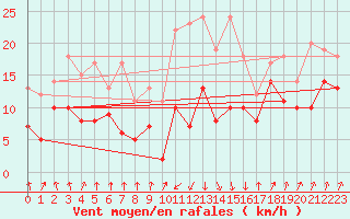 Courbe de la force du vent pour Calvi (2B)