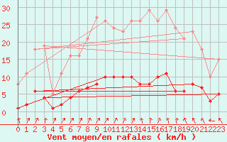 Courbe de la force du vent pour La Meyze (87)