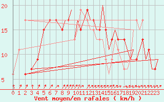 Courbe de la force du vent pour Odiham