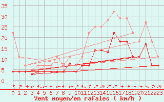 Courbe de la force du vent pour Jerez de Los Caballeros