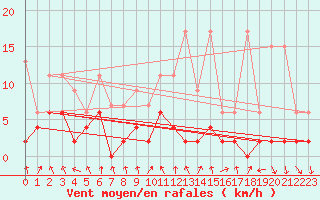 Courbe de la force du vent pour Robiei