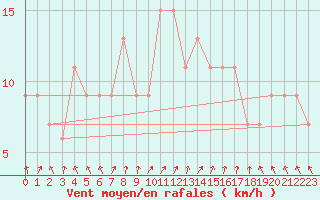 Courbe de la force du vent pour Monte S. Angelo