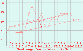 Courbe de la force du vent pour Lahr (All)