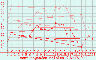 Courbe de la force du vent pour Metz-Nancy-Lorraine (57)