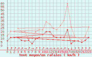 Courbe de la force du vent pour Aurillac (15)