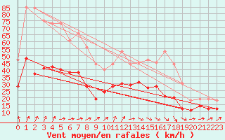 Courbe de la force du vent pour Lille (59)