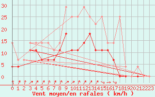 Courbe de la force du vent pour Voorschoten
