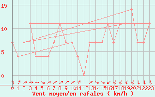 Courbe de la force du vent pour Hirschenkogel