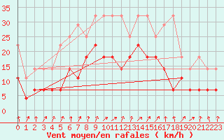 Courbe de la force du vent pour Lahr (All)