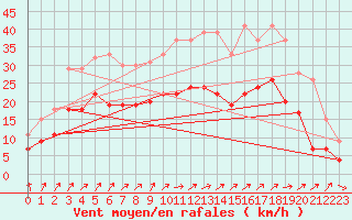 Courbe de la force du vent pour Toussus-le-Noble (78)