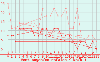 Courbe de la force du vent pour Bad Hersfeld