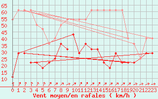 Courbe de la force du vent pour Kunda