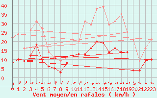 Courbe de la force du vent pour Sabres (40)