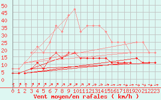 Courbe de la force du vent pour Turku Artukainen