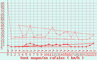 Courbe de la force du vent pour Chaumont (Sw)