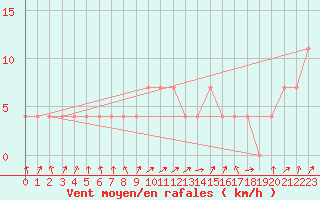 Courbe de la force du vent pour Galtuer