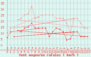 Courbe de la force du vent pour Fribourg (All)