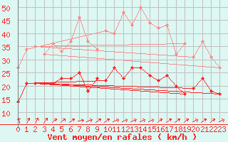 Courbe de la force du vent pour Angers-Marc (49)