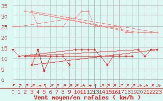 Courbe de la force du vent pour Kuggoren