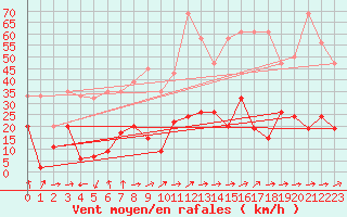 Courbe de la force du vent pour Altenrhein