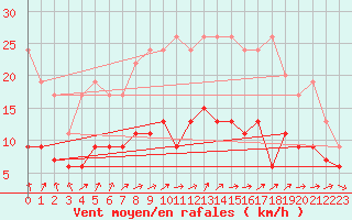 Courbe de la force du vent pour Dijon / Longvic (21)