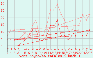 Courbe de la force du vent pour Murska Sobota