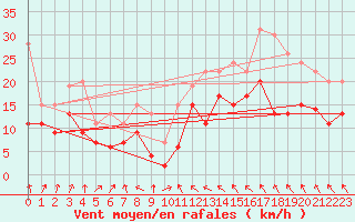 Courbe de la force du vent pour Toulouse-Blagnac (31)