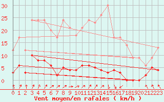 Courbe de la force du vent pour Chteau-Chinon (58)