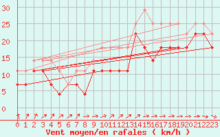 Courbe de la force du vent pour Dragsf Jard Vano