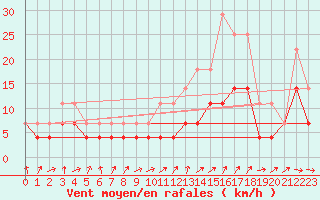 Courbe de la force du vent pour Novo Mesto