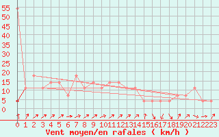 Courbe de la force du vent pour Geilenkirchen