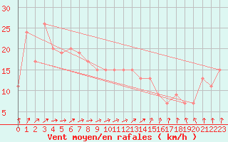 Courbe de la force du vent pour Holbeach