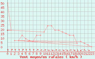 Courbe de la force du vent pour Trawscoed