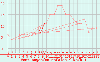 Courbe de la force du vent pour Boscombe Down