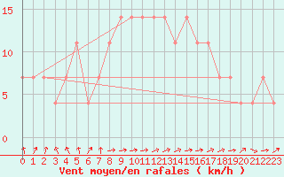 Courbe de la force du vent pour C. Budejovice-Roznov