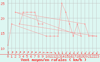 Courbe de la force du vent pour Kittila Laukukero