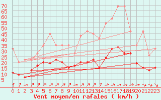 Courbe de la force du vent pour Salen-Reutenen