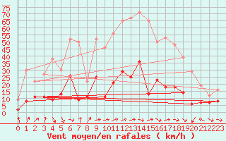 Courbe de la force du vent pour Solenzara - Base arienne (2B)