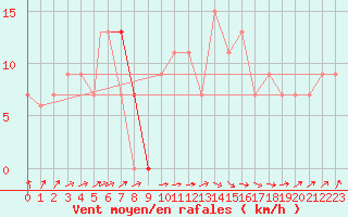 Courbe de la force du vent pour Tiaret