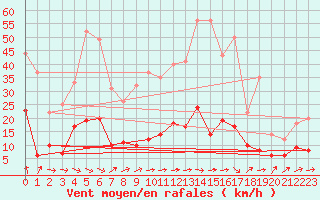 Courbe de la force du vent pour Brive-Laroche (19)