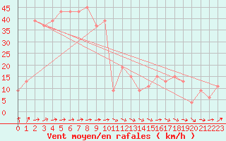 Courbe de la force du vent pour Shionomisaki