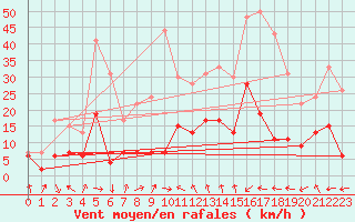 Courbe de la force du vent pour Cap Sagro (2B)