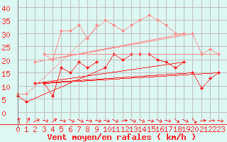 Courbe de la force du vent pour Carcassonne (11)