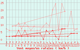 Courbe de la force du vent pour Berne Liebefeld (Sw)