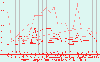 Courbe de la force du vent pour Oberstdorf