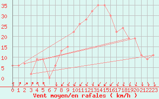 Courbe de la force du vent pour Annaba