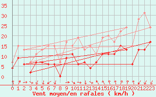 Courbe de la force du vent pour Montpellier (34)