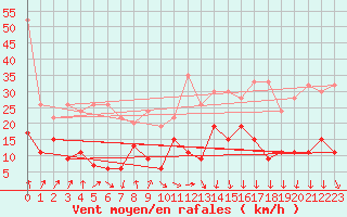 Courbe de la force du vent pour Guetsch