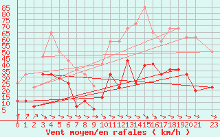 Courbe de la force du vent pour Punta Galea